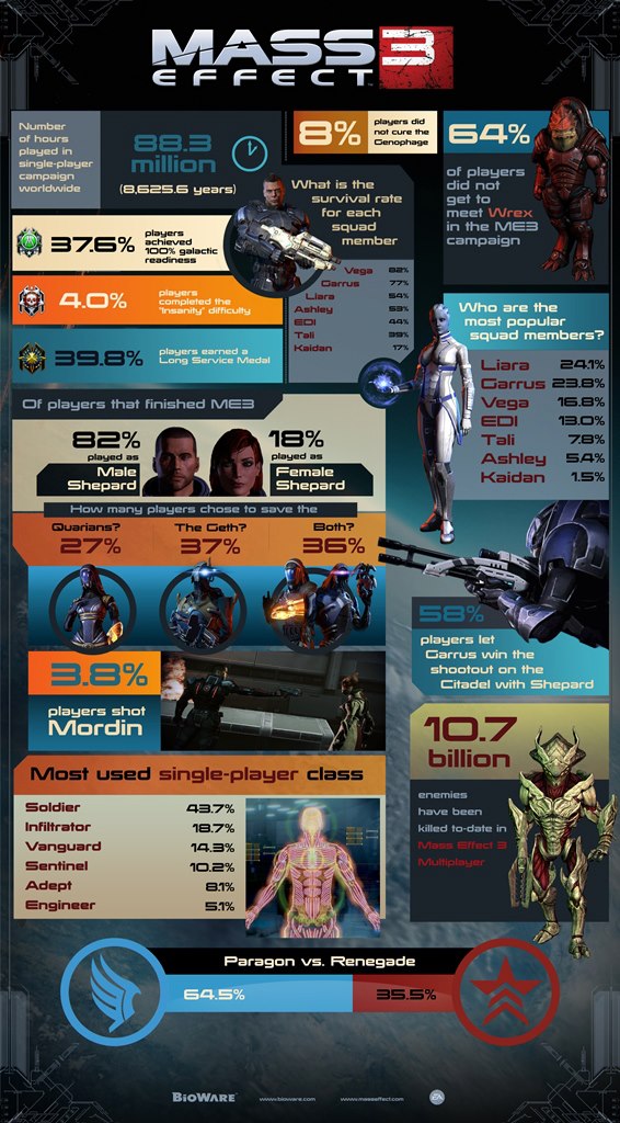Mass effect 3 info-graphic